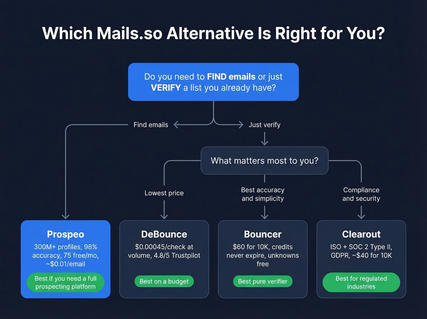Decision flowchart to pick the right mails.so alternative
