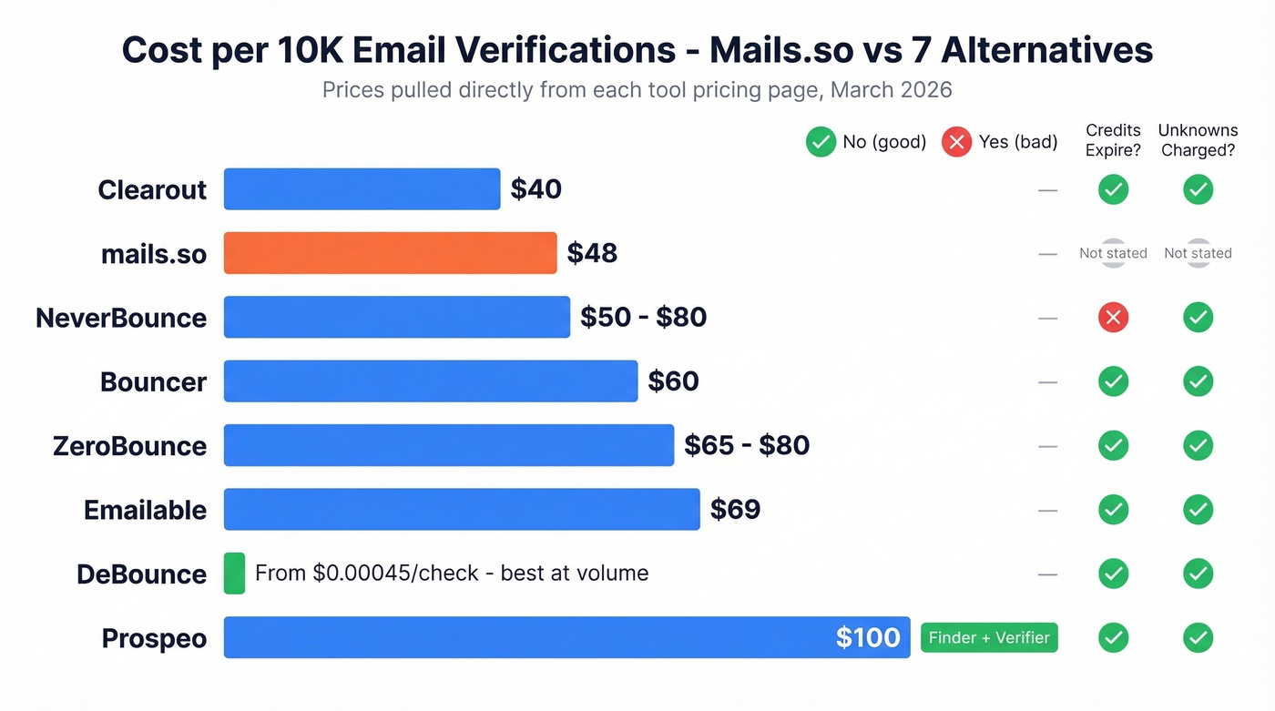 Pricing comparison chart for all 7 mails.so alternatives