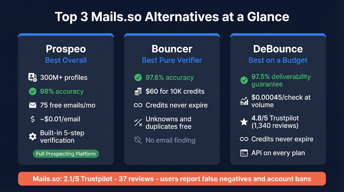 Top 3 mails.so alternatives compared side by side