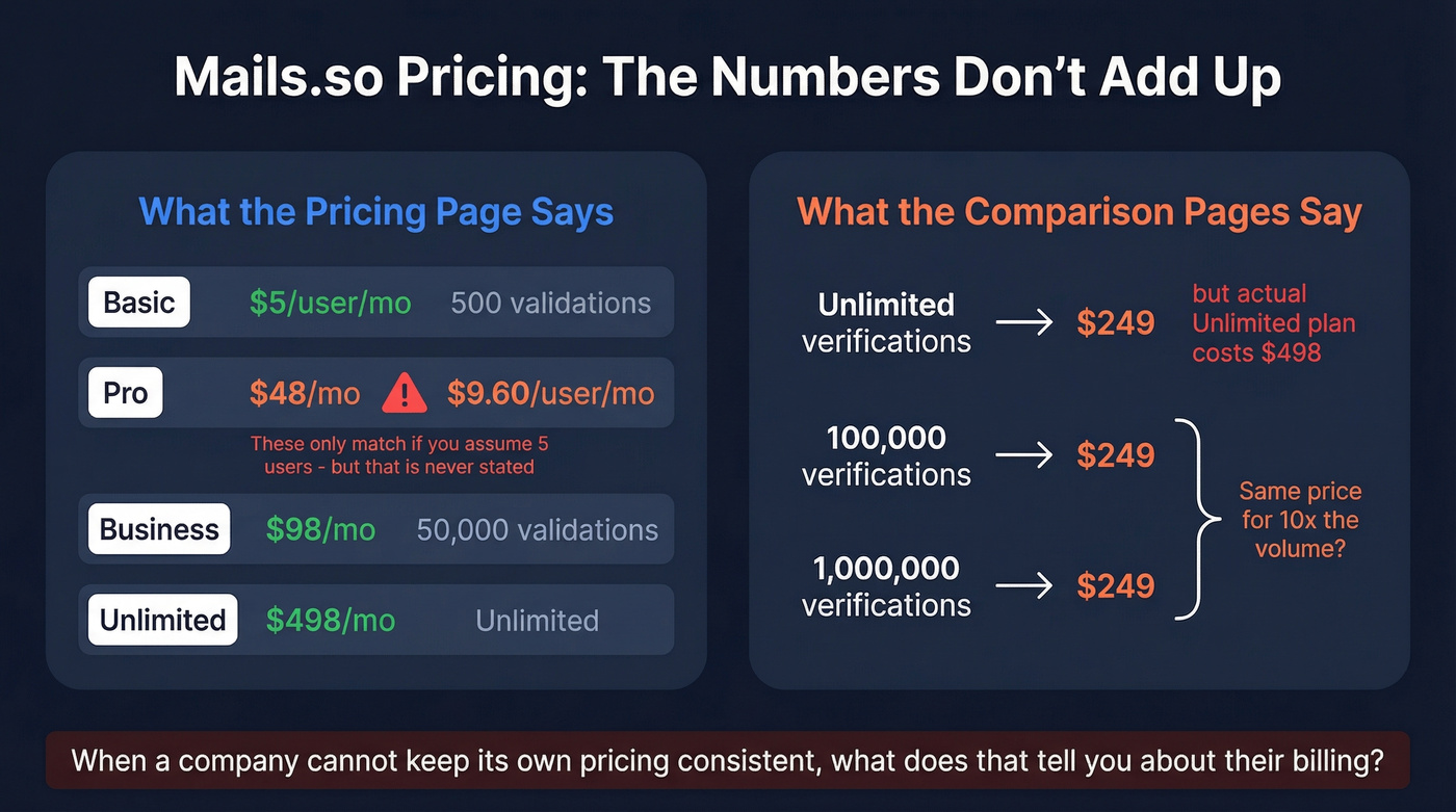 Mails.so pricing inconsistencies and contradictory numbers visualized