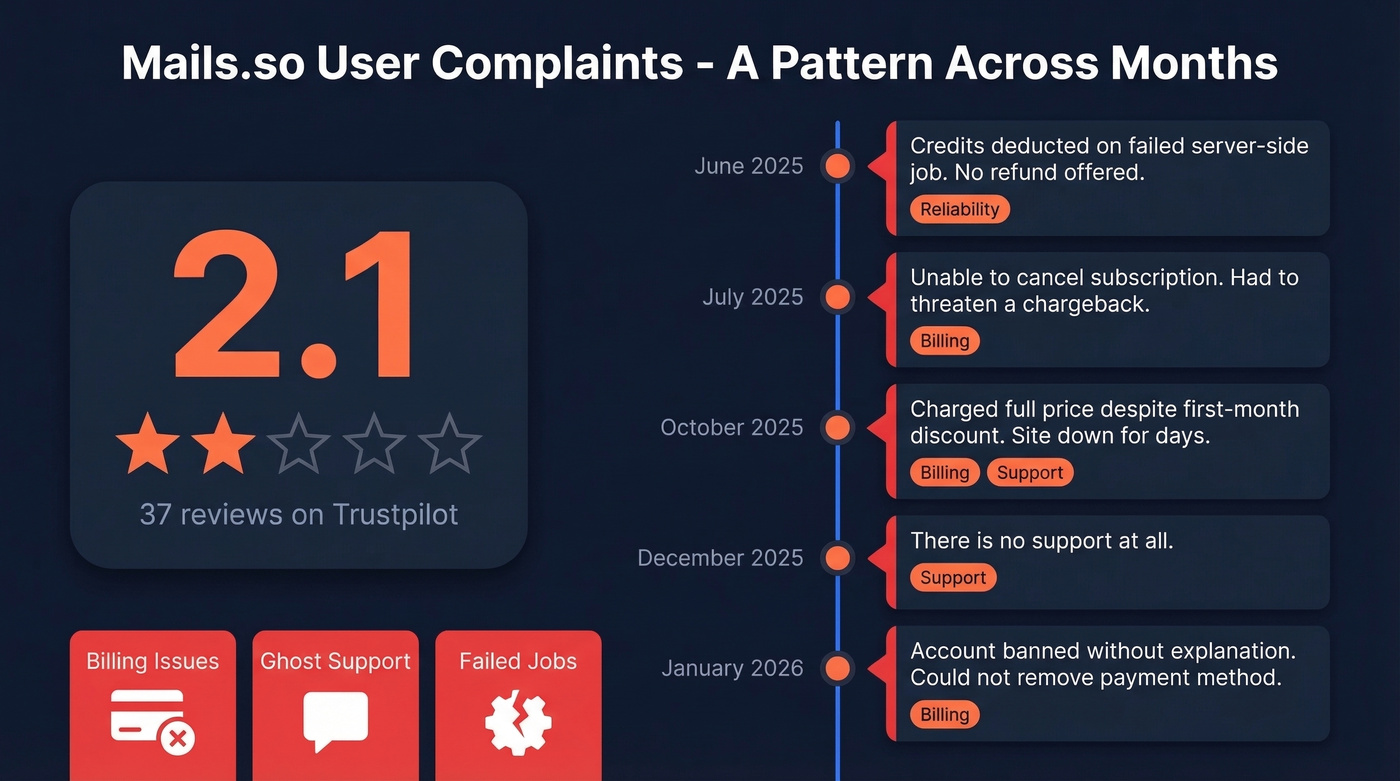 Mails.so Trustpilot review complaints timeline and themes