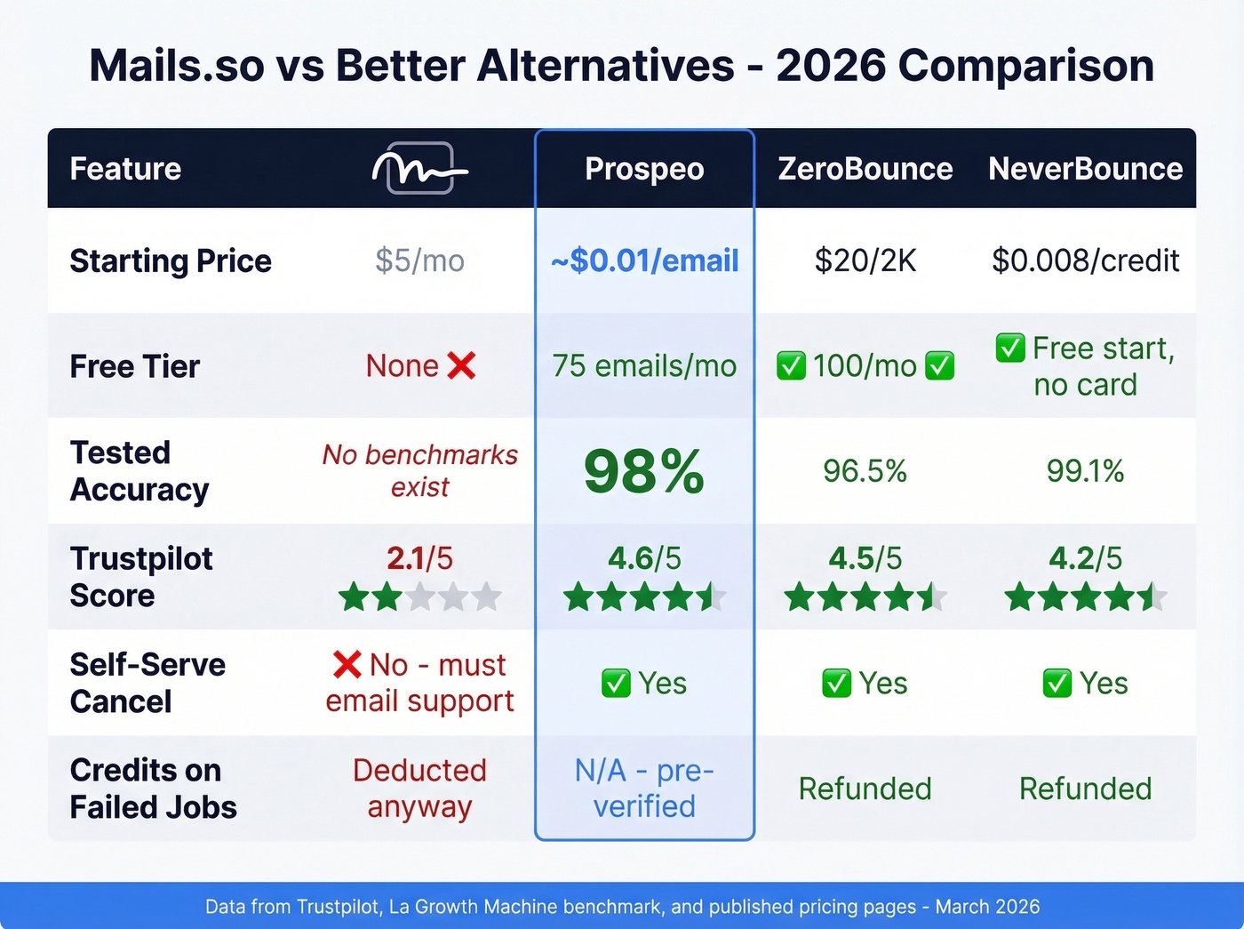 Mails.so vs alternatives comparison across key metrics