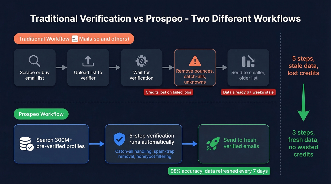 Prospeo find-and-verify workflow vs traditional verify-after approach