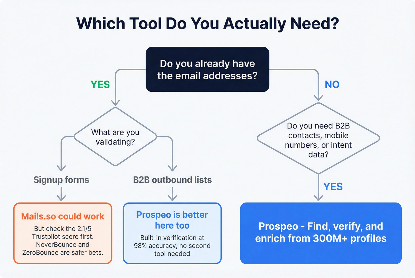 Decision flowchart for choosing Mails.so or Prospeo
