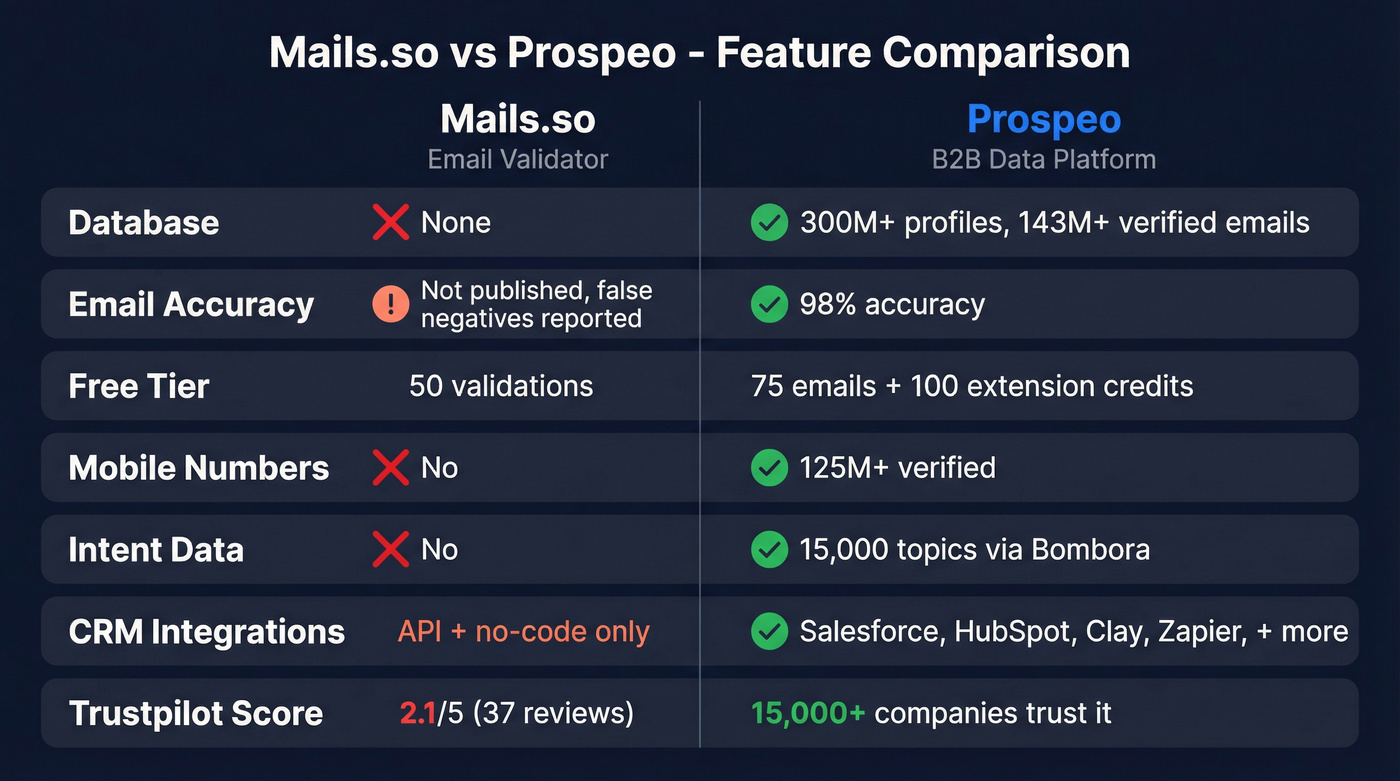 Mails.so vs Prospeo feature comparison side by side