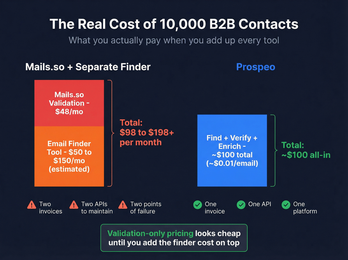 Cost comparison for 10,000 contact outbound campaign