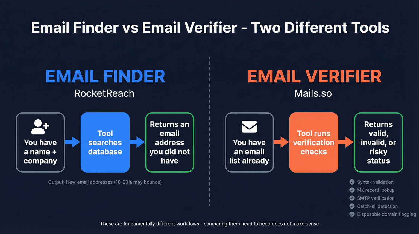 Email finder vs email verifier workflow comparison diagram