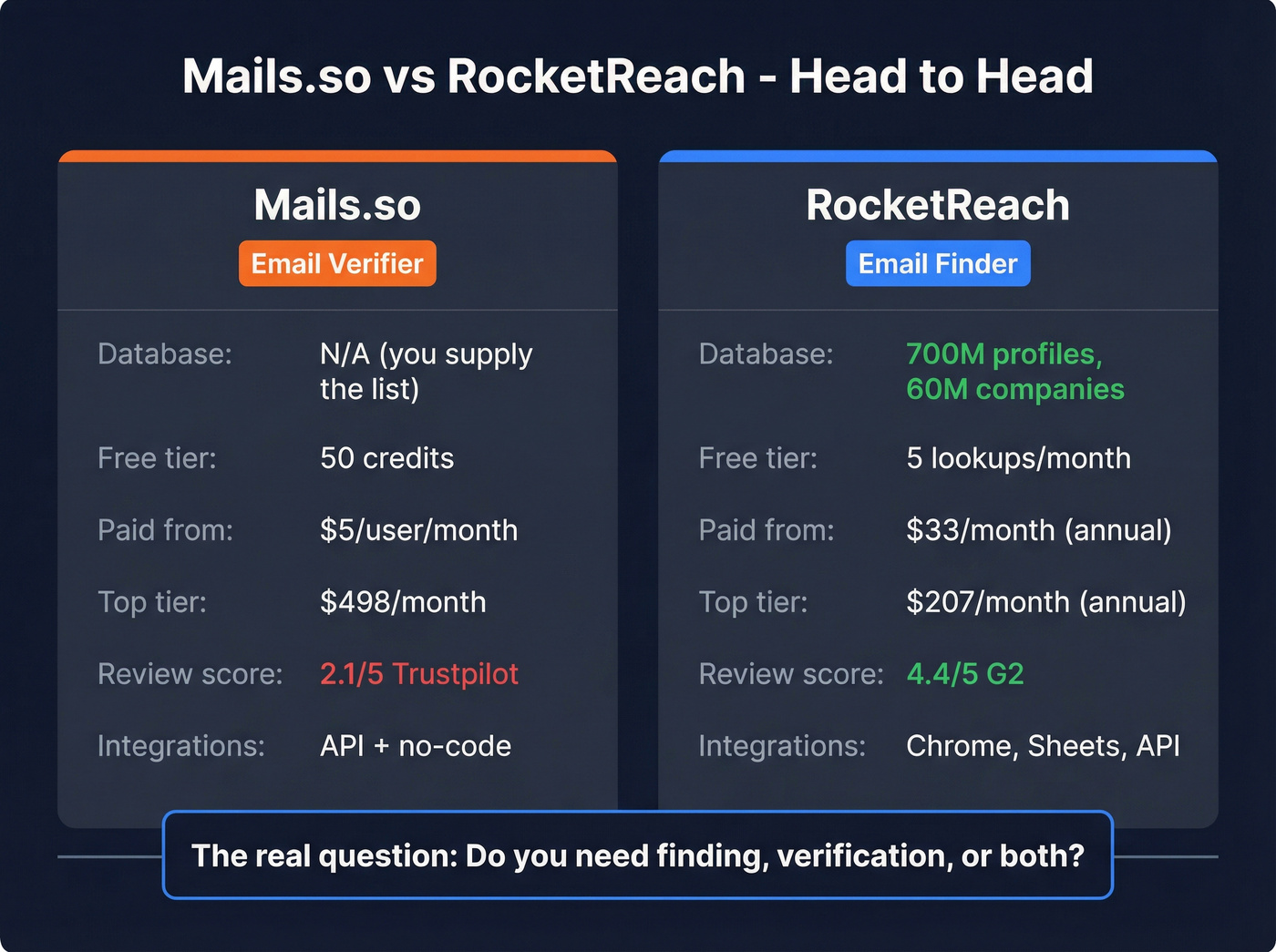Mails.so vs RocketReach head-to-head feature comparison