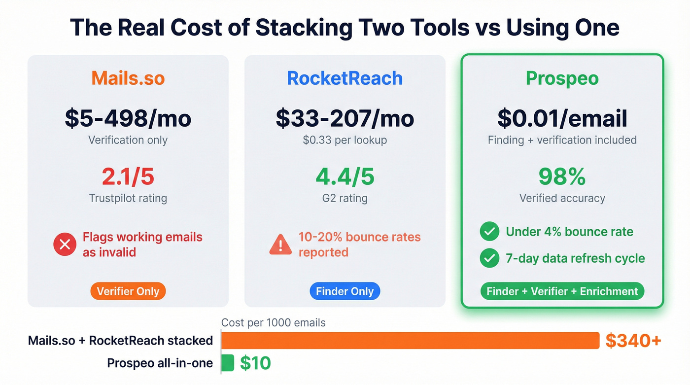 Cost and accuracy comparison across all three tools