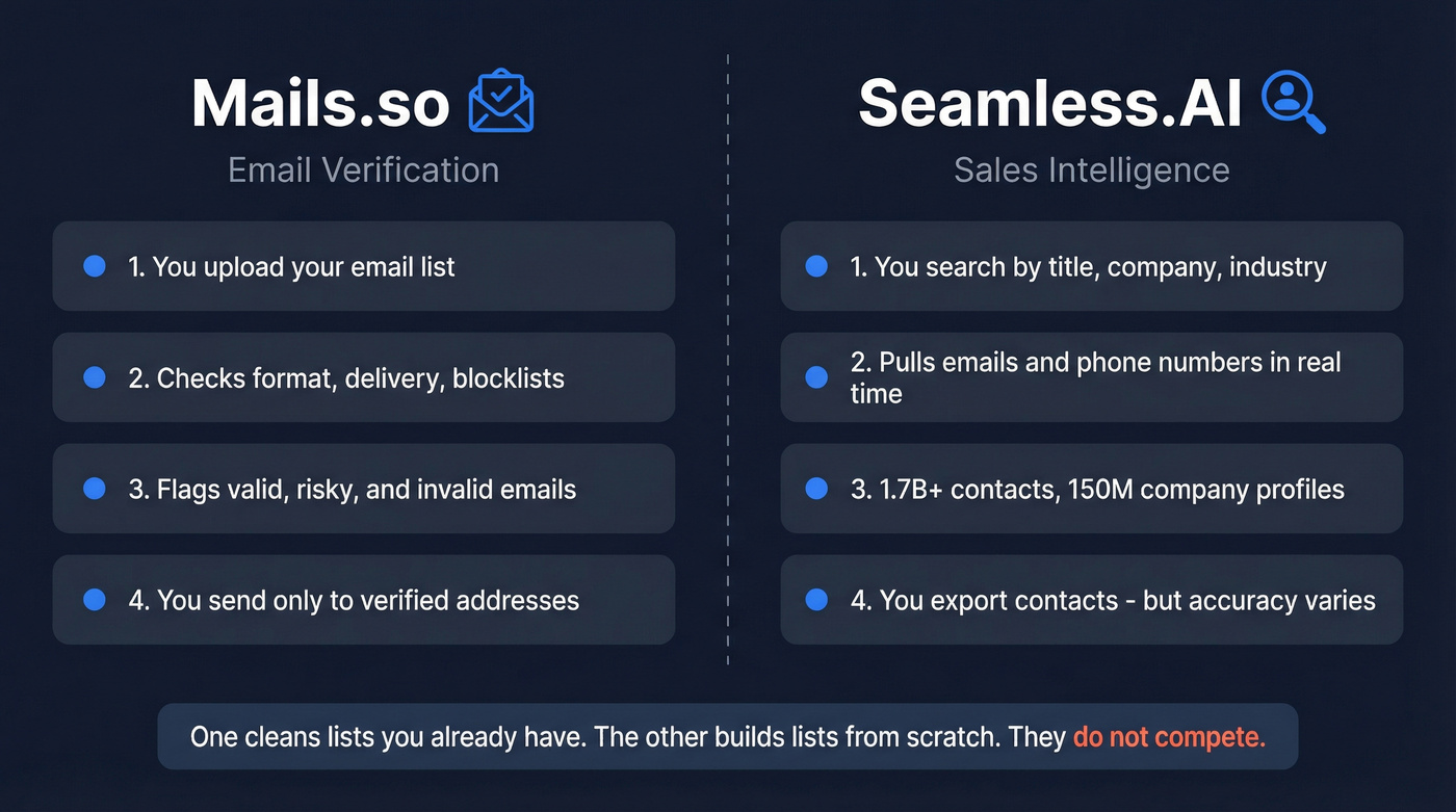 Mails.so vs Seamless.AI core function comparison diagram