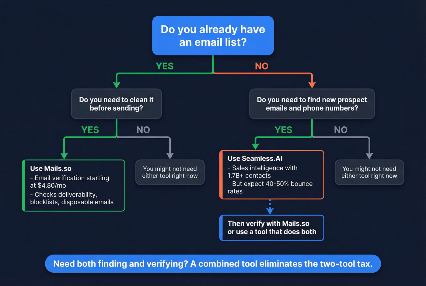 Decision flowchart for choosing Mails.so or Seamless.AI