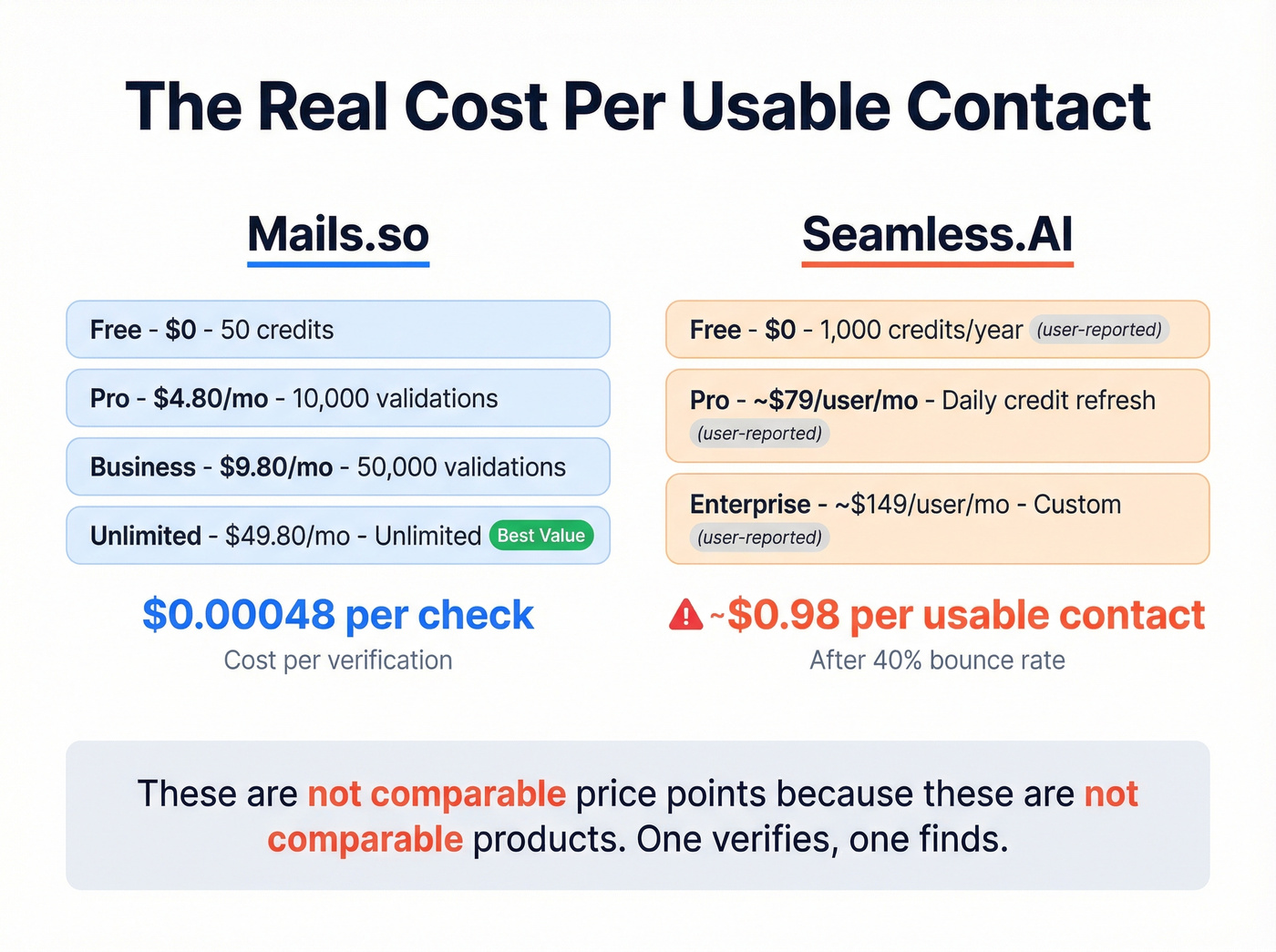 Mails.so vs Seamless.AI pricing and cost per contact breakdown