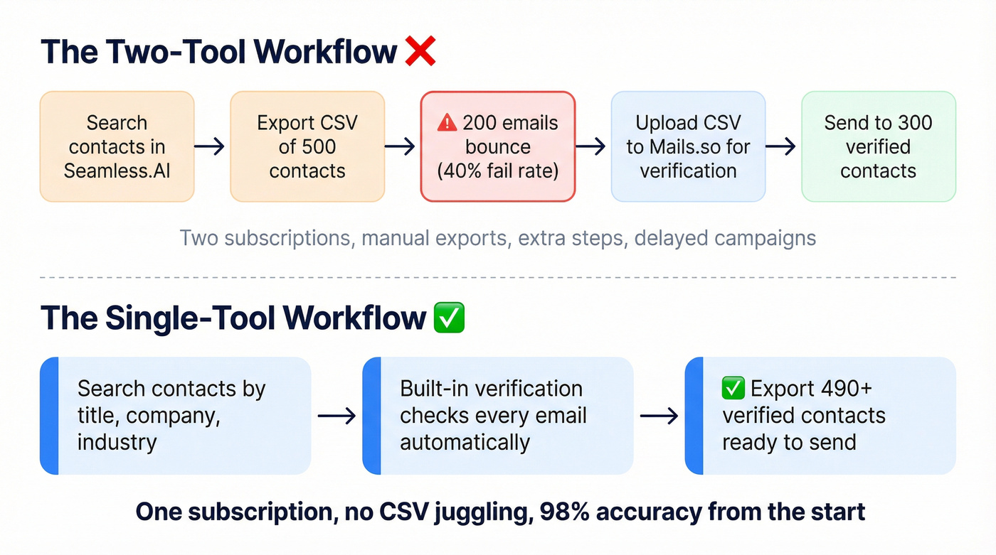 Two-tool workflow vs single-tool workflow comparison