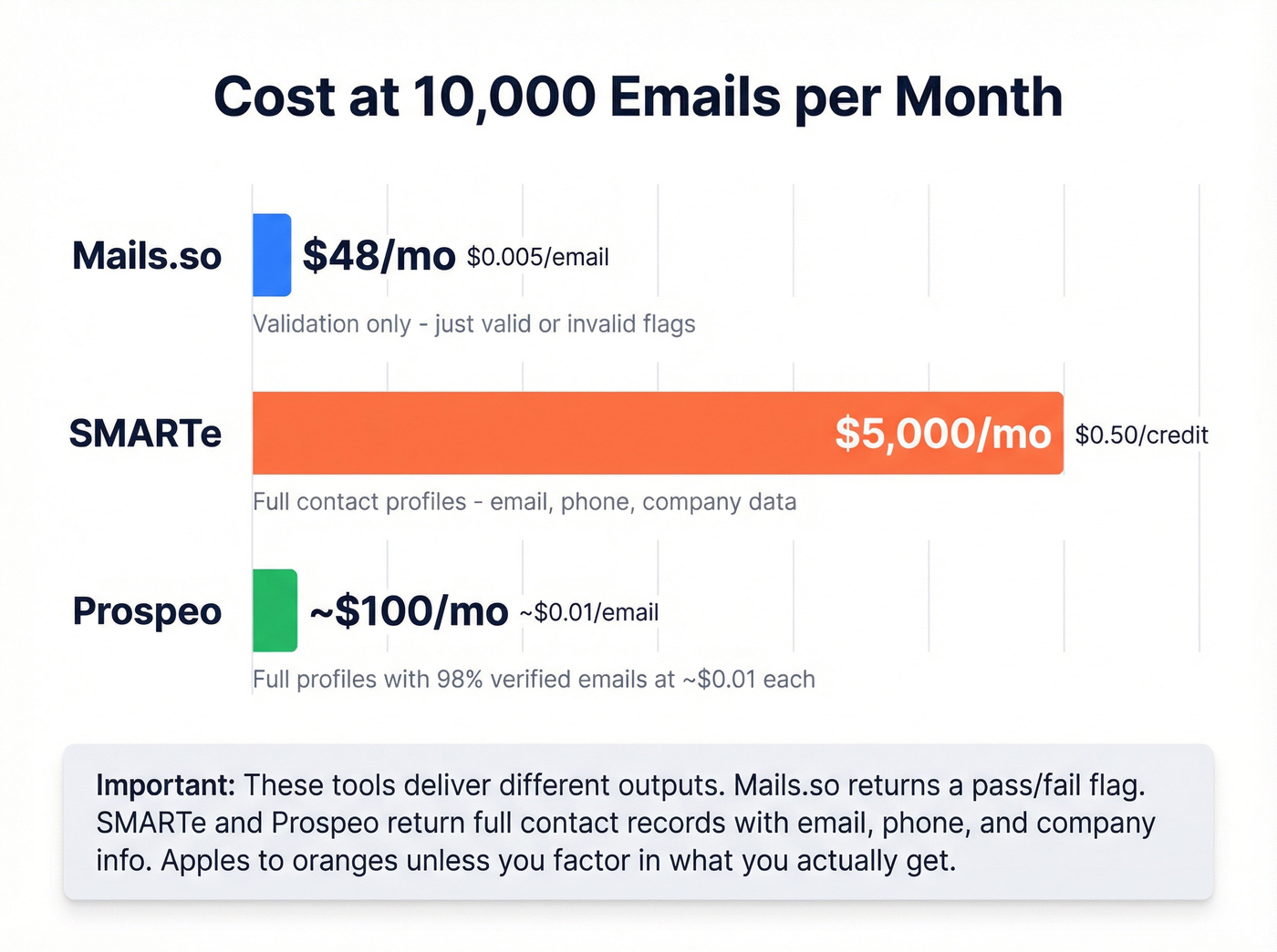 Cost comparison at 10K emails per month