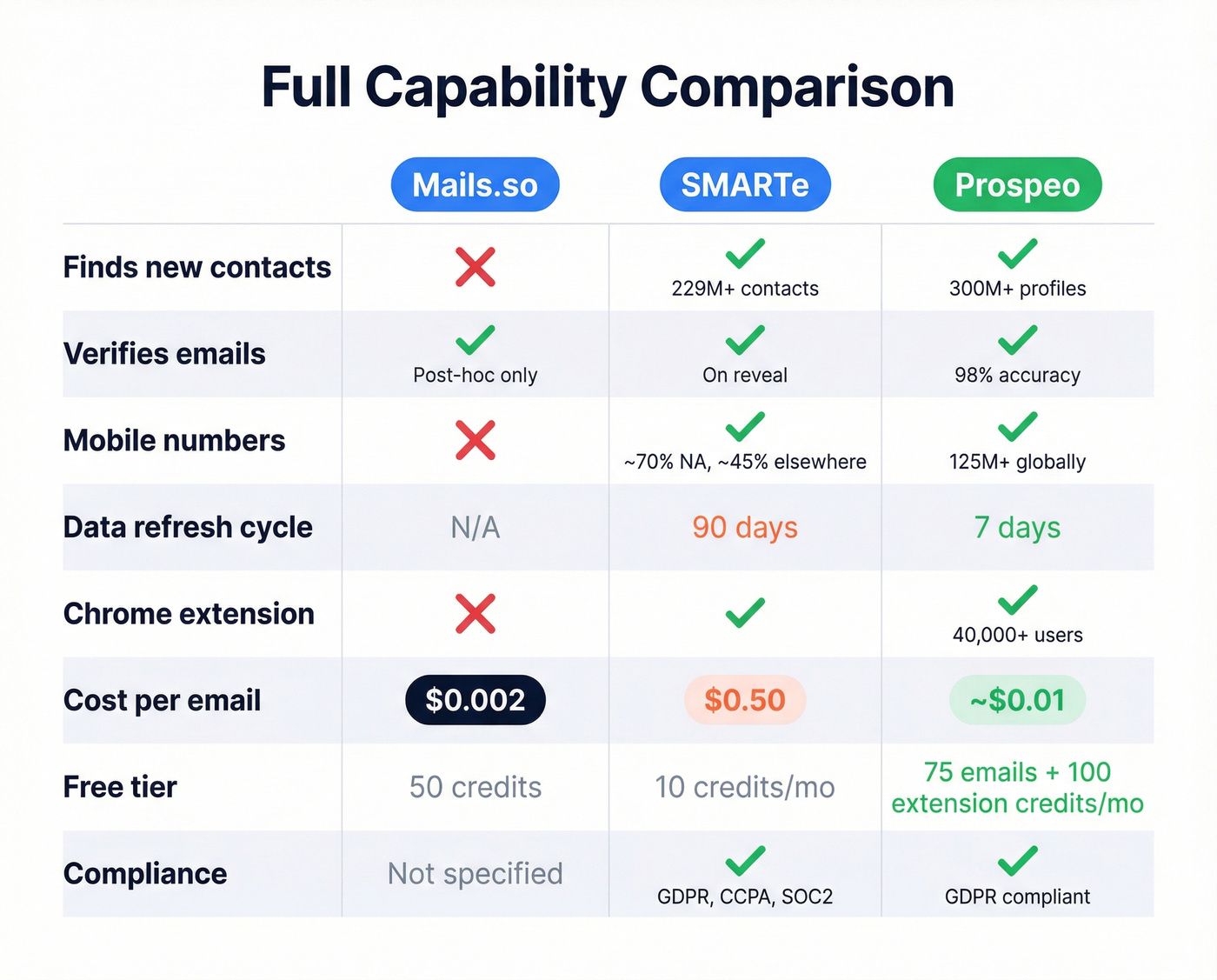 Three-way capability and coverage comparison grid