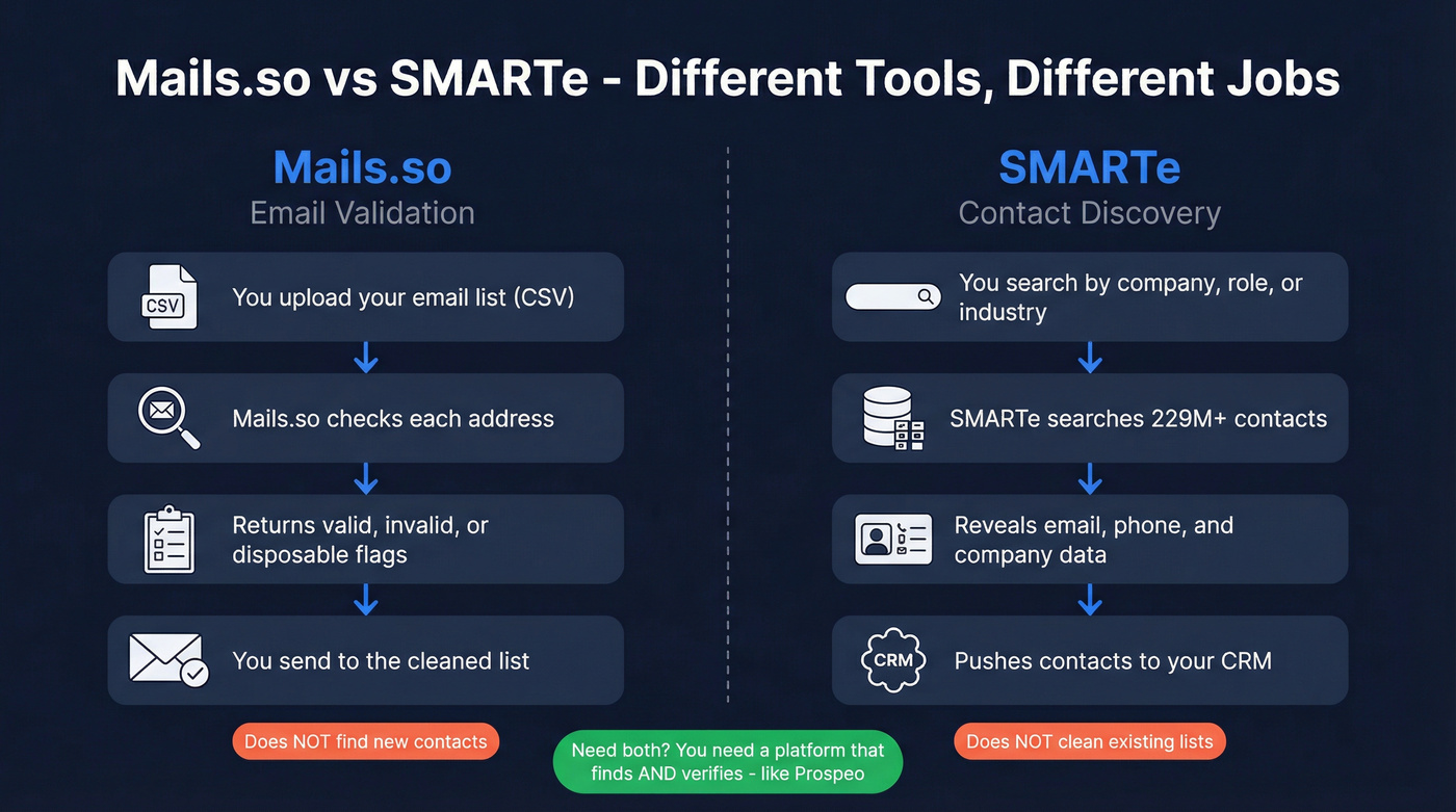 Mails.so vs SMARTe workflow comparison diagram