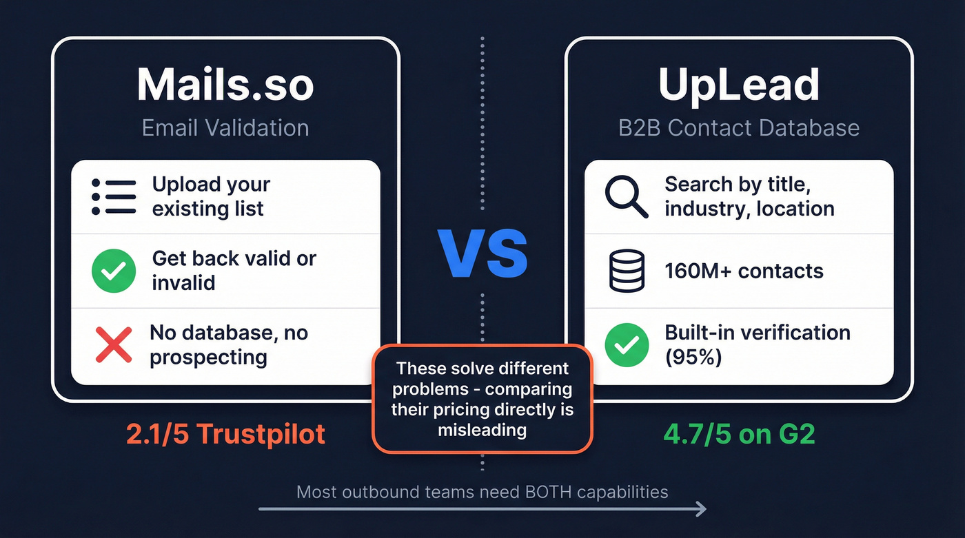 Mails.so vs UpLead category mismatch diagram