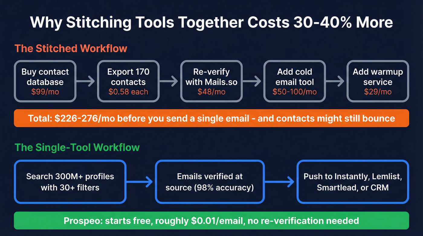 Two-tool workflow vs single-tool workflow comparison