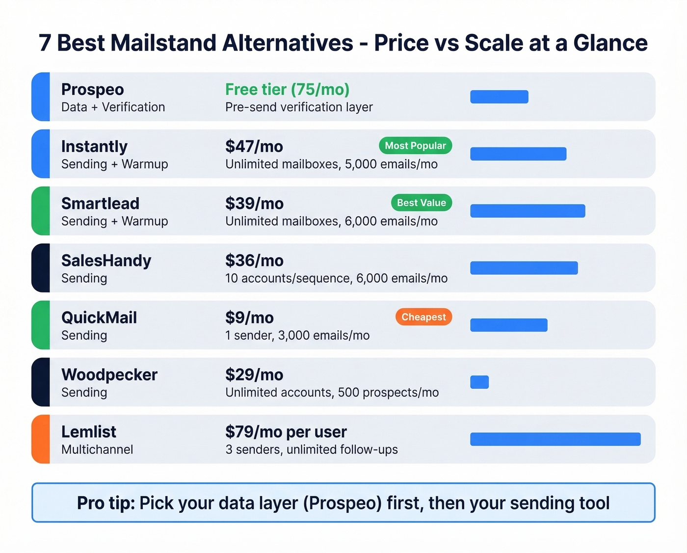 Visual comparison of 7 Mailstand alternatives with pricing and limits