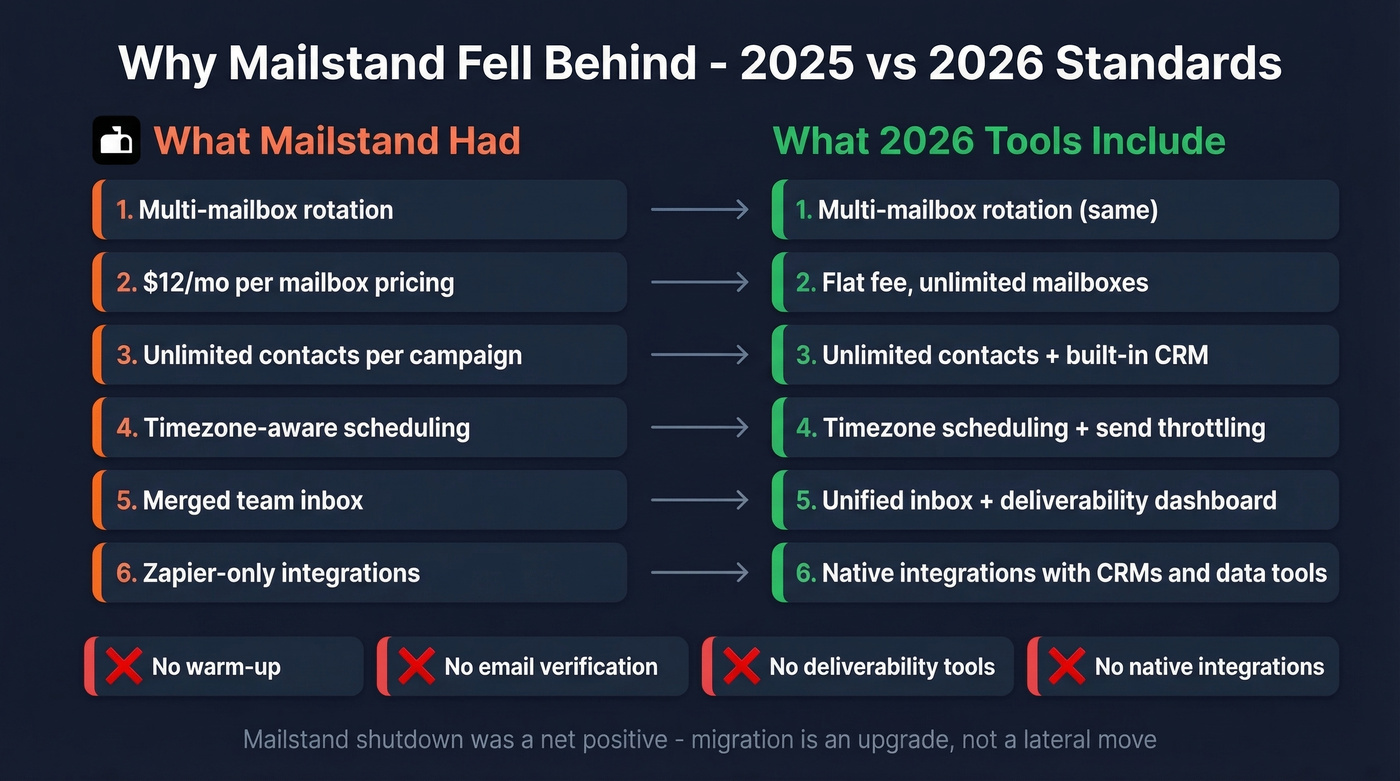Mailstand features vs modern tool expectations comparison