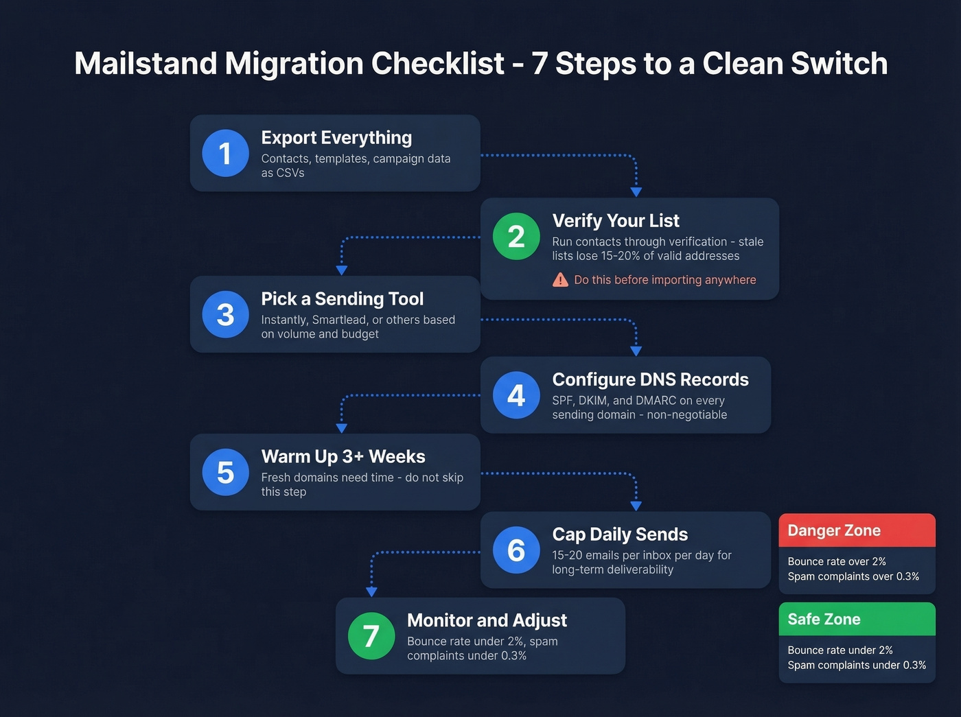 7-step Mailstand migration checklist as visual workflow