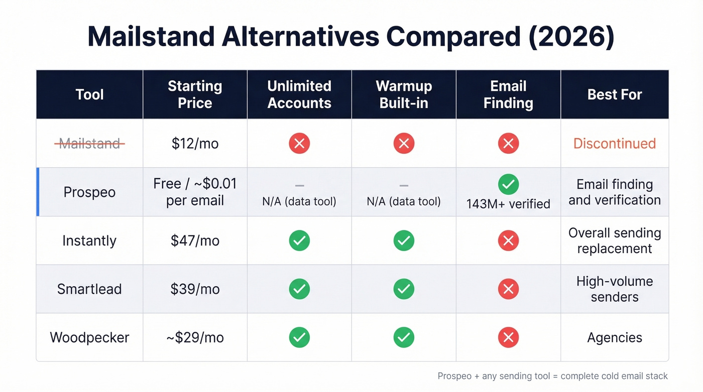 Mailstand alternatives comparison chart for 2026