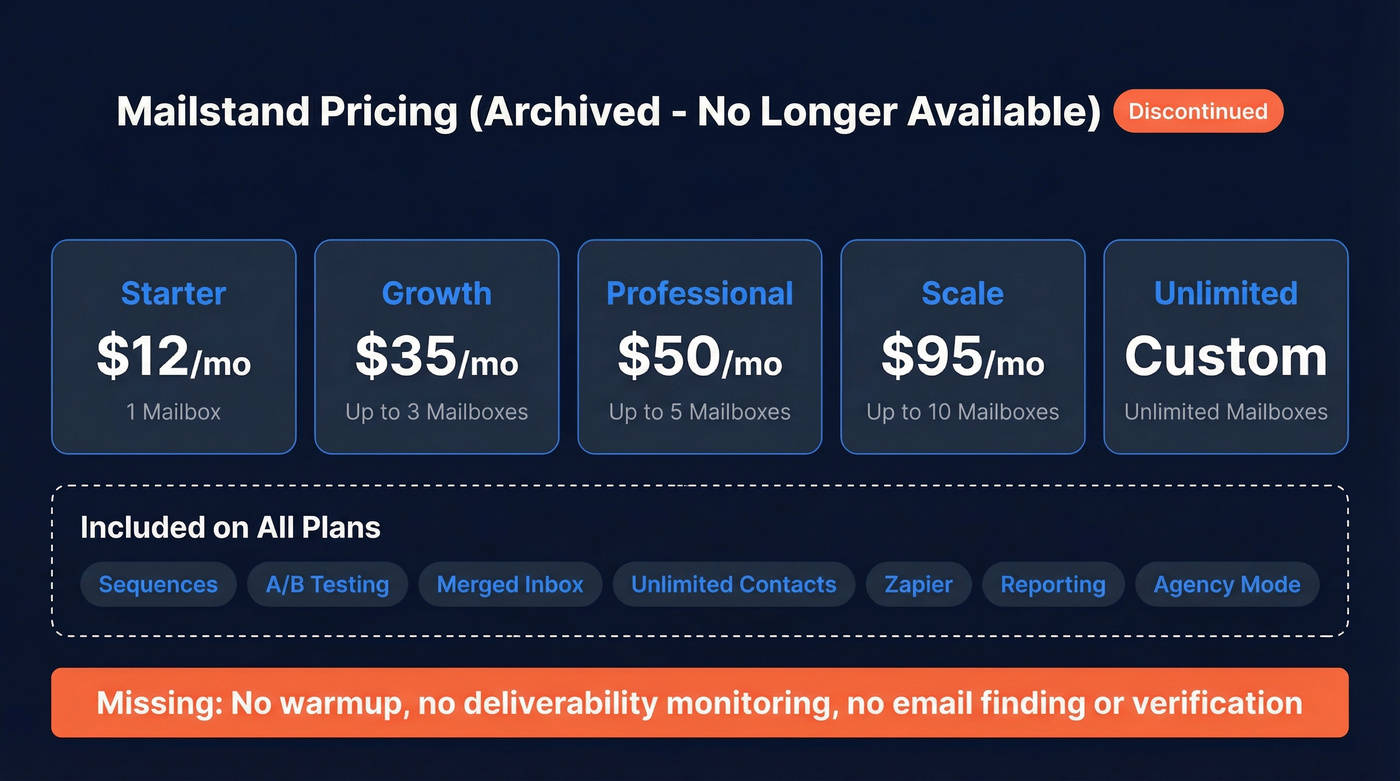 Mailstand archived pricing tiers visual breakdown
