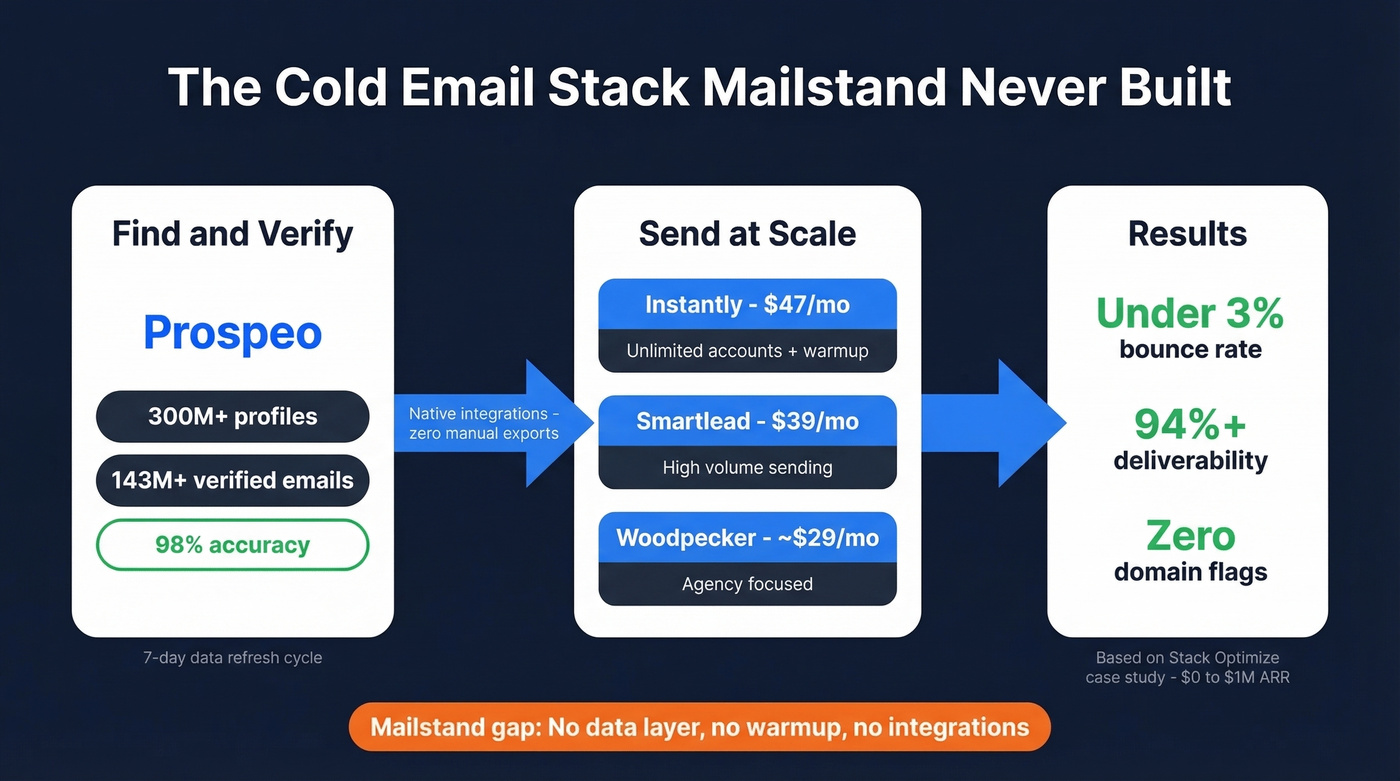 Prospeo data layer integration flow diagram