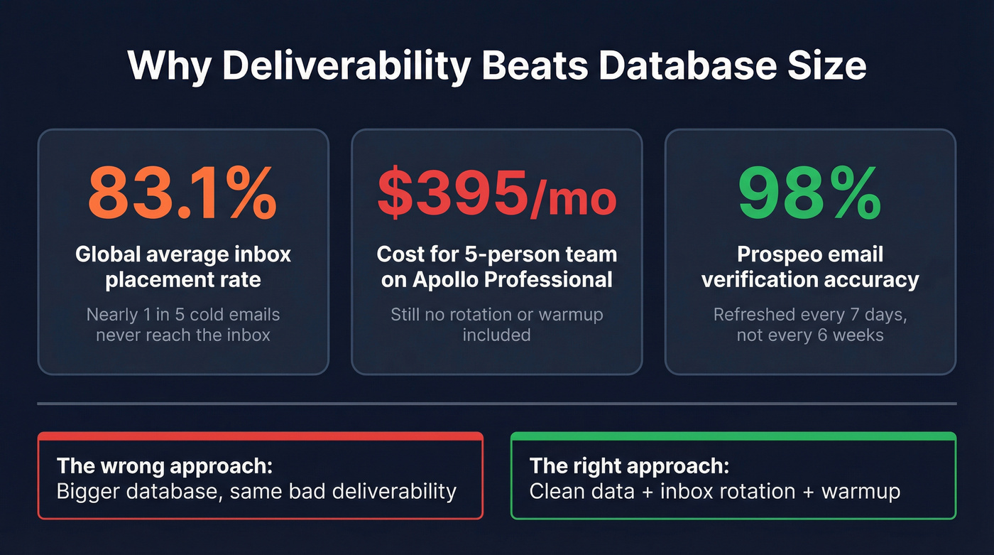 Key stats showing why deliverability beats database size