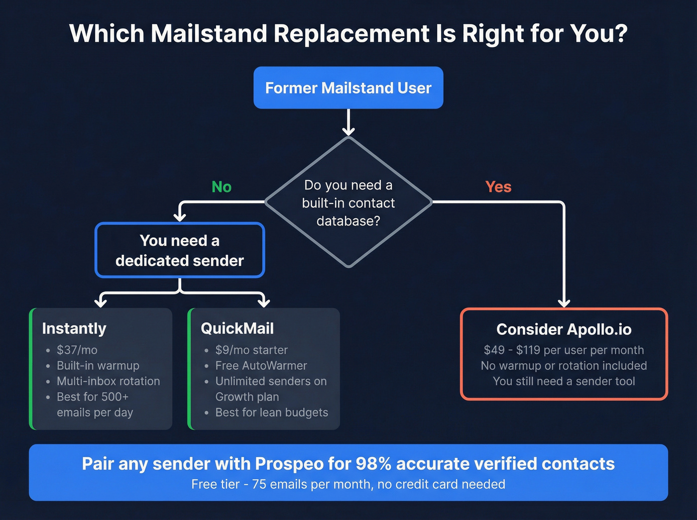 Decision flow chart for choosing Mailstand replacement tools