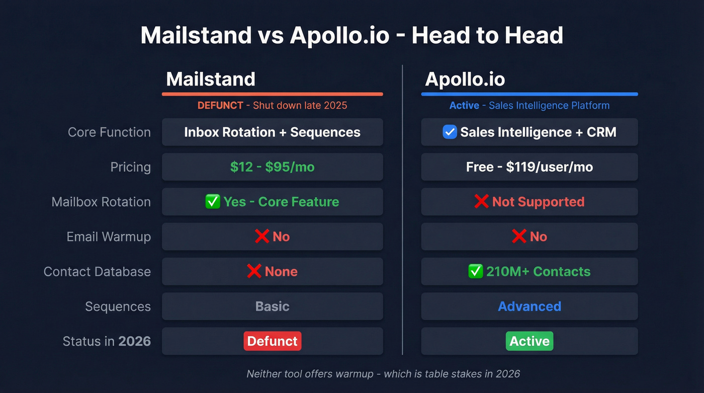 Mailstand vs Apollo.io feature comparison diagram