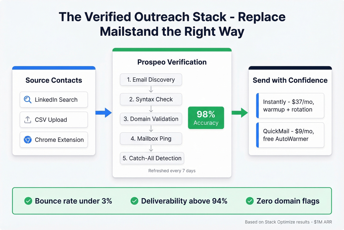 Prospeo data verification workflow with sending tool integration