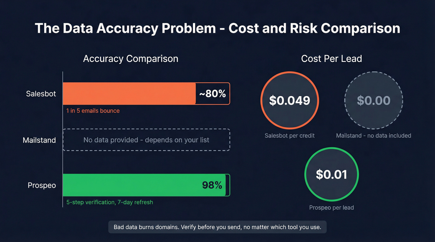 Email accuracy and cost per lead comparison across tools