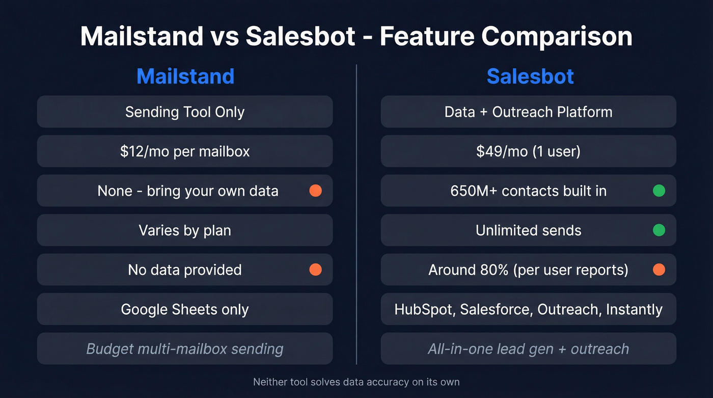 Mailstand vs Salesbot head-to-head feature comparison diagram