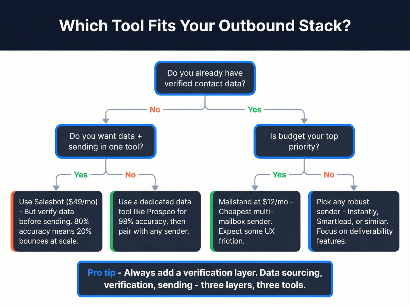 Decision flowchart for choosing the right outbound stack