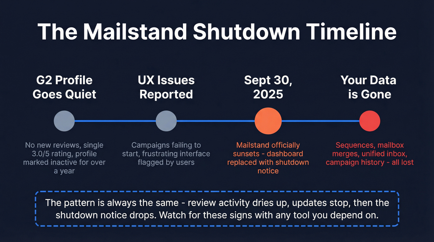 Mailstand shutdown timeline and warning signs leading to September 2025
