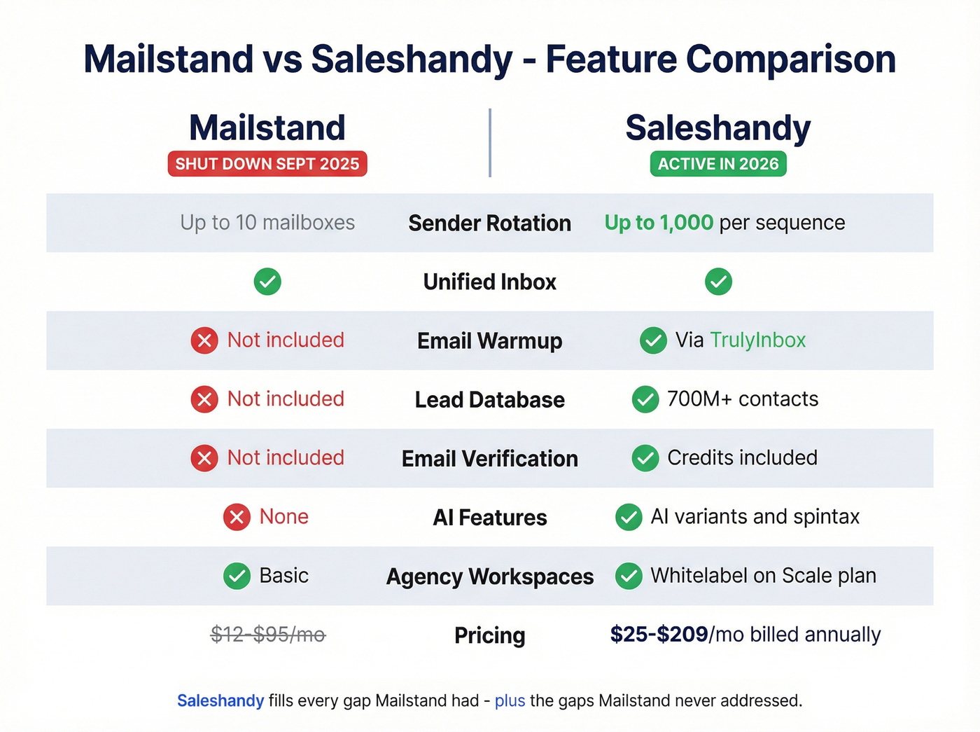 Mailstand vs Saleshandy head-to-head feature comparison diagram