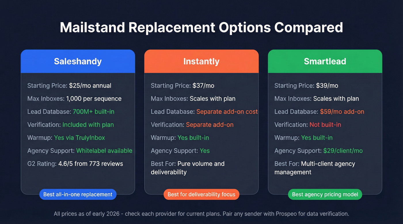 Saleshandy vs Instantly vs Smartlead pricing and feature comparison