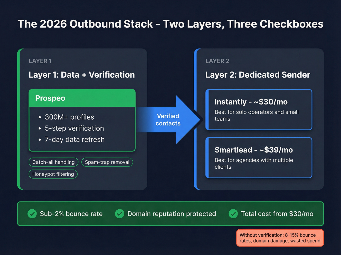 Modern outbound stack architecture with two layers