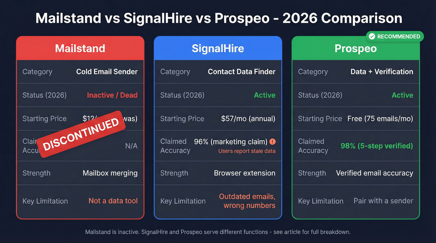 Mailstand vs SignalHire vs Prospeo head-to-head comparison