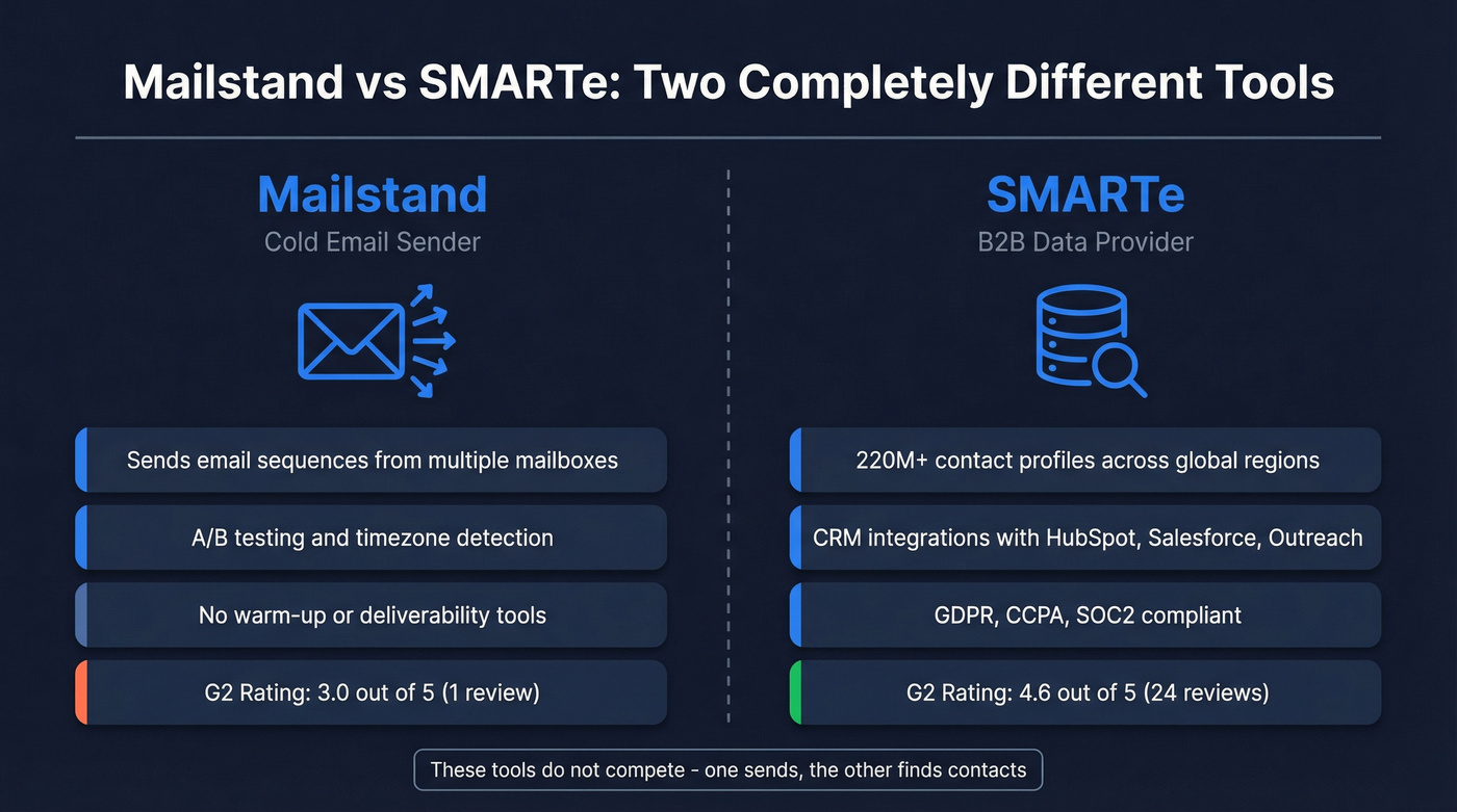 Mailstand vs SMARTe category and function comparison diagram