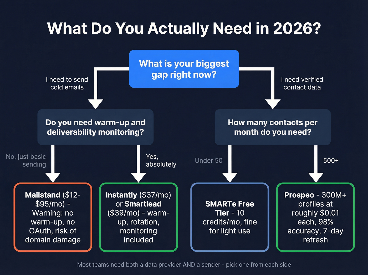 Decision flowchart for choosing sending tool vs data provider
