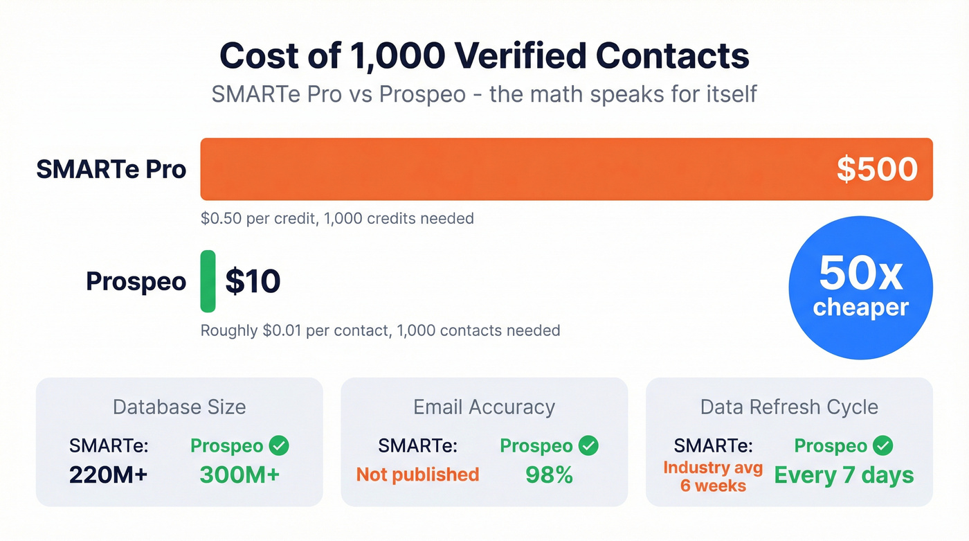 Cost comparison showing SMARTe vs Prospeo per 1000 contacts