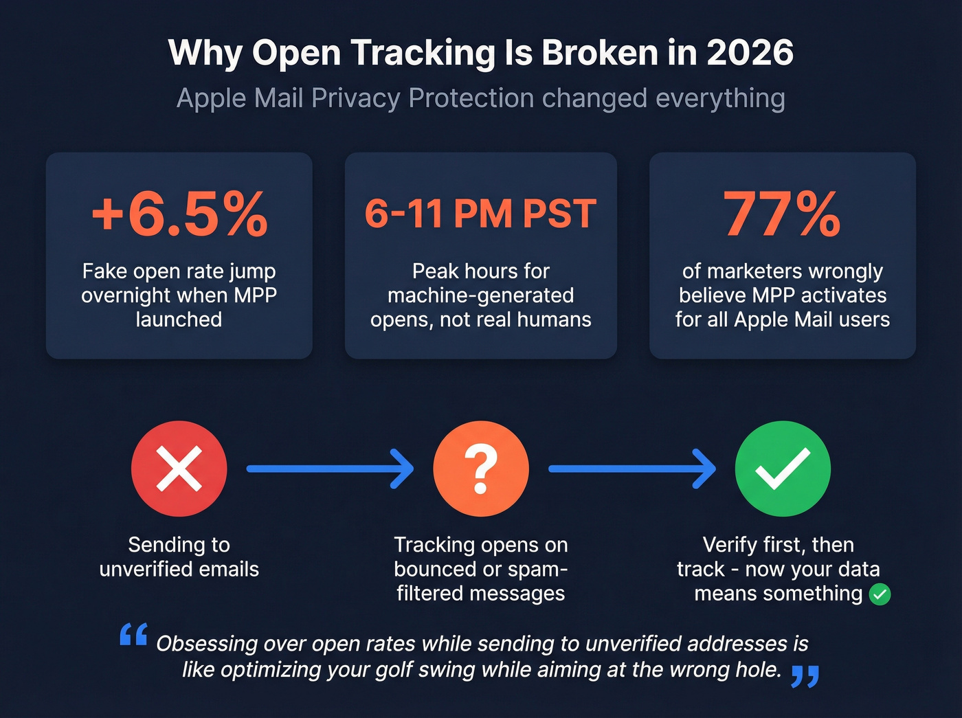 Apple Mail Privacy Protection impact on open tracking reliability