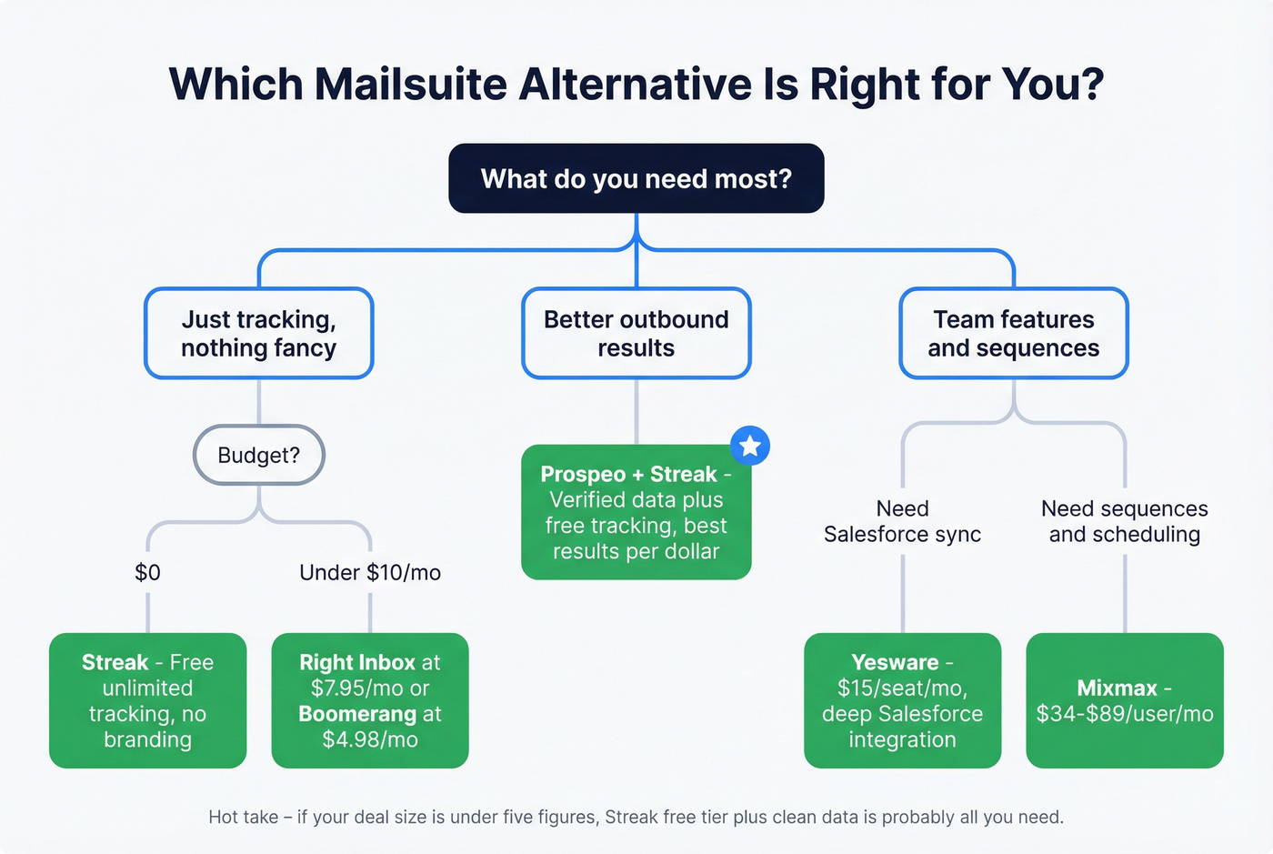 Decision tree for choosing the right Mailsuite alternative