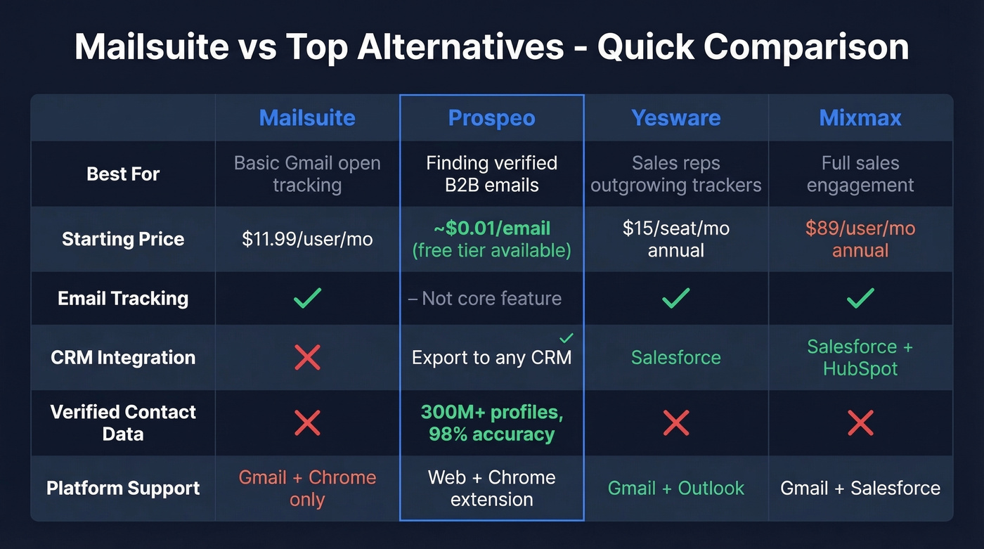 Mailsuite vs Prospeo vs Yesware vs Mixmax comparison