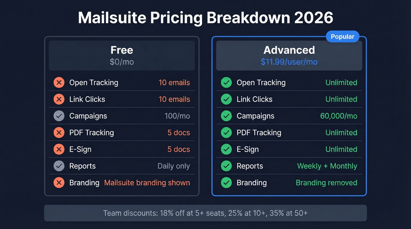 Mailsuite Free vs Advanced pricing comparison table