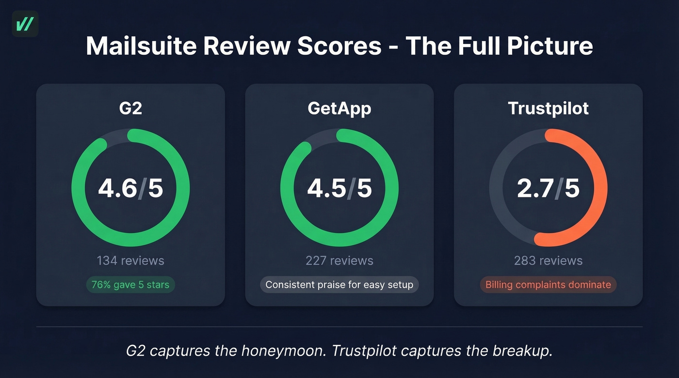Mailsuite review scores across G2 GetApp and Trustpilot