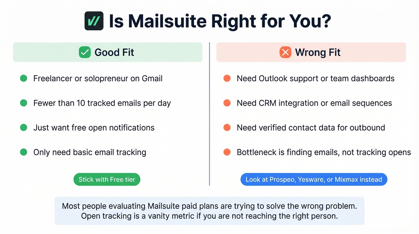 Mailsuite ideal user vs wrong fit decision guide
