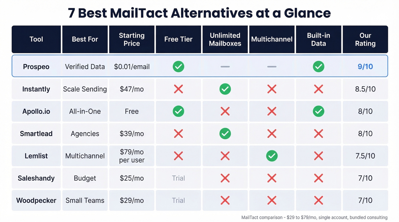Visual comparison grid of seven MailTact alternatives